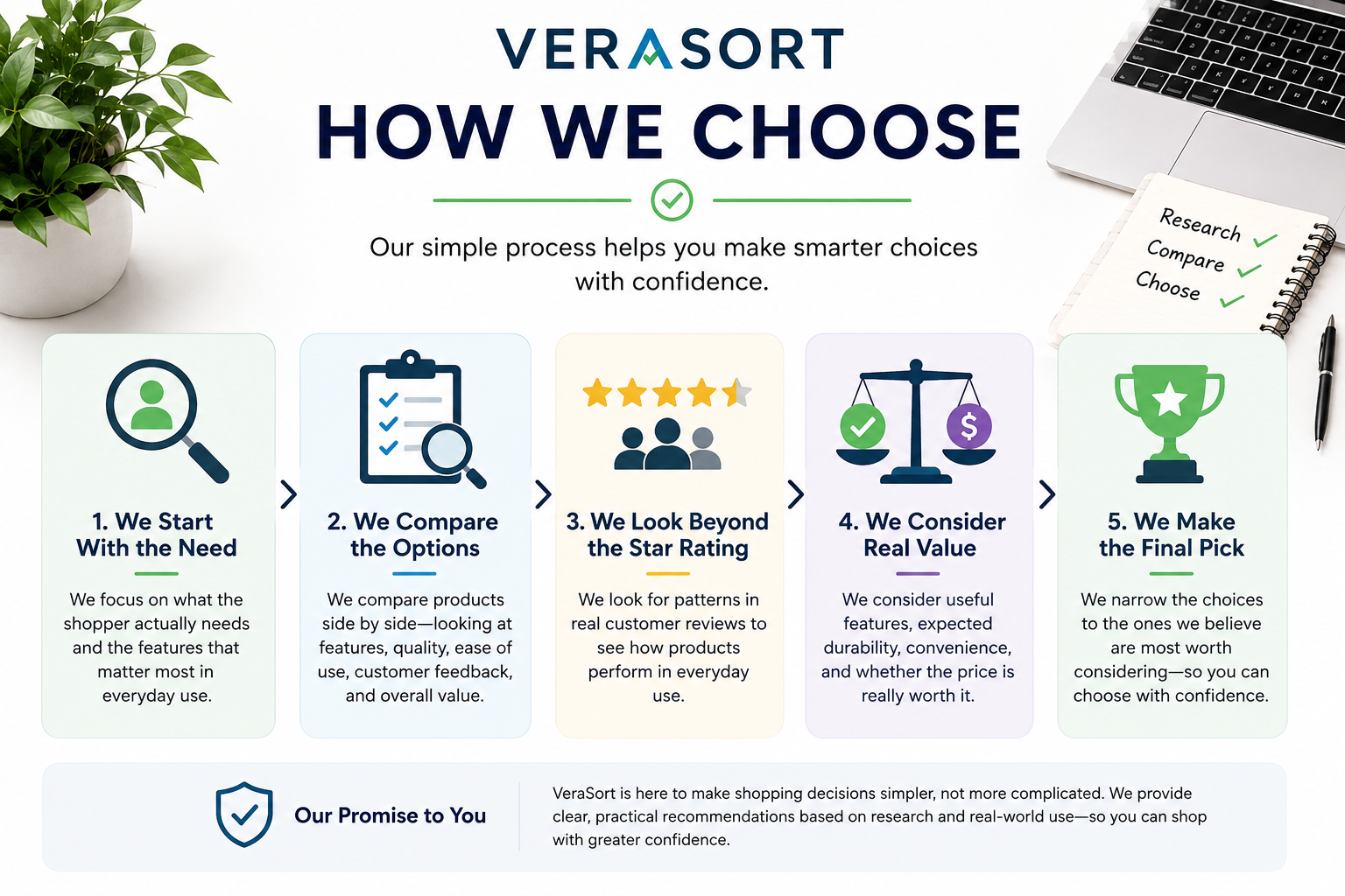 how we choose products